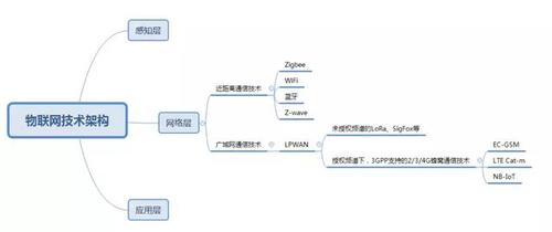 物联网技术架构思维导图